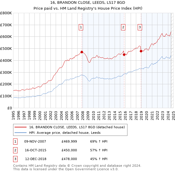 16, BRANDON CLOSE, LEEDS, LS17 8GD: Price paid vs HM Land Registry's House Price Index