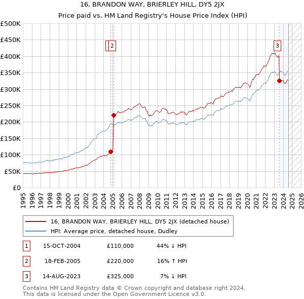 16, BRANDON WAY, BRIERLEY HILL, DY5 2JX: Price paid vs HM Land Registry's House Price Index