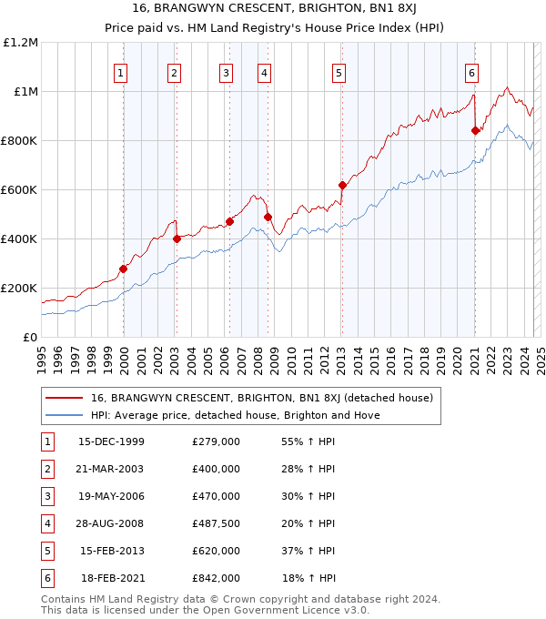 16, BRANGWYN CRESCENT, BRIGHTON, BN1 8XJ: Price paid vs HM Land Registry's House Price Index