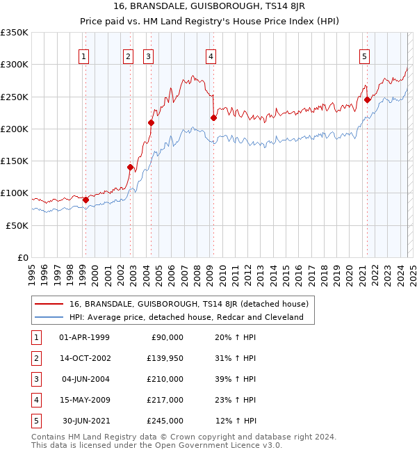 16, BRANSDALE, GUISBOROUGH, TS14 8JR: Price paid vs HM Land Registry's House Price Index