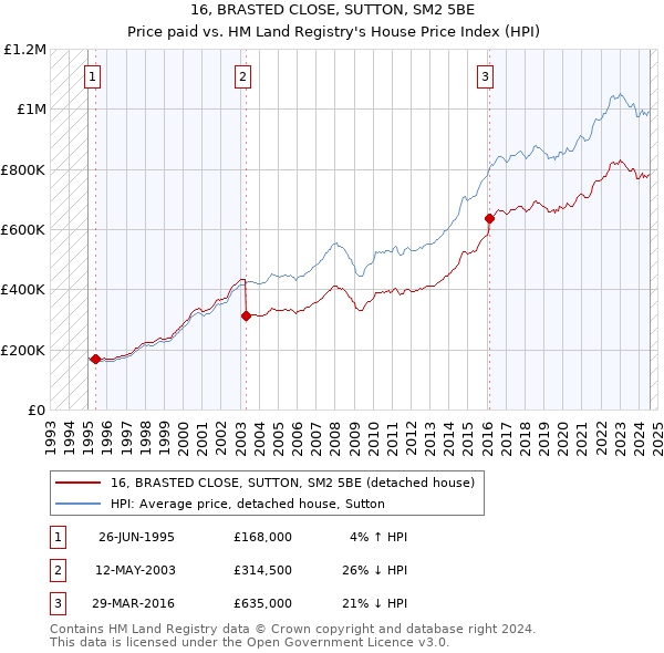 16, BRASTED CLOSE, SUTTON, SM2 5BE: Price paid vs HM Land Registry's House Price Index