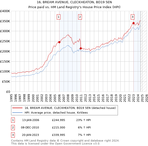 16, BREAM AVENUE, CLECKHEATON, BD19 5EN: Price paid vs HM Land Registry's House Price Index