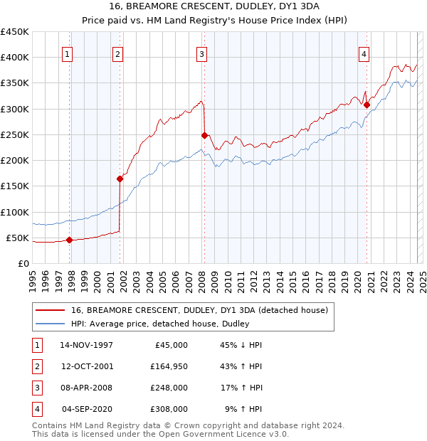 16, BREAMORE CRESCENT, DUDLEY, DY1 3DA: Price paid vs HM Land Registry's House Price Index