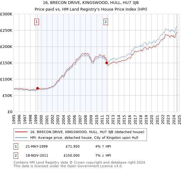 16, BRECON DRIVE, KINGSWOOD, HULL, HU7 3JB: Price paid vs HM Land Registry's House Price Index