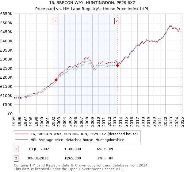 16, BRECON WAY, HUNTINGDON, PE29 6XZ: Price paid vs HM Land Registry's House Price Index