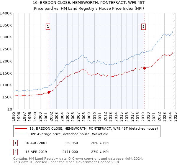 16, BREDON CLOSE, HEMSWORTH, PONTEFRACT, WF9 4ST: Price paid vs HM Land Registry's House Price Index