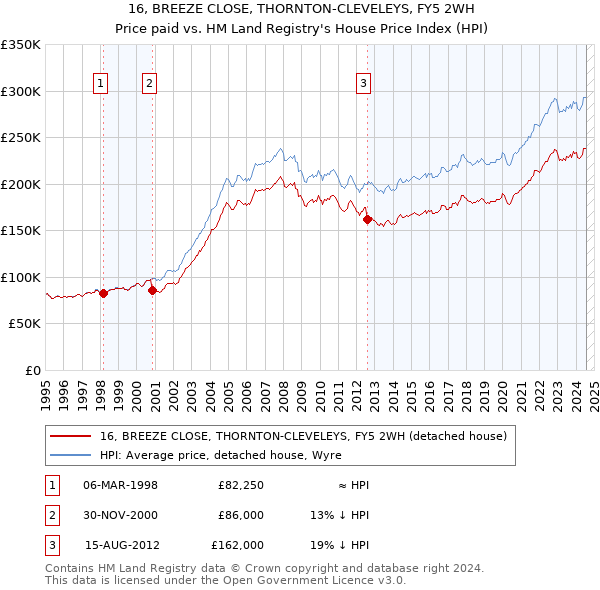 16, BREEZE CLOSE, THORNTON-CLEVELEYS, FY5 2WH: Price paid vs HM Land Registry's House Price Index