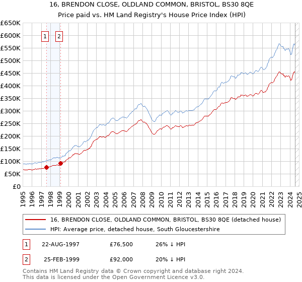 16, BRENDON CLOSE, OLDLAND COMMON, BRISTOL, BS30 8QE: Price paid vs HM Land Registry's House Price Index