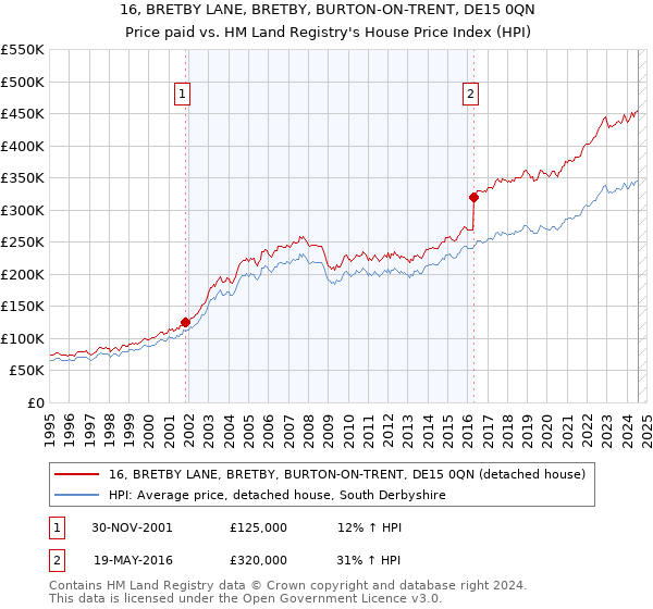 16, BRETBY LANE, BRETBY, BURTON-ON-TRENT, DE15 0QN: Price paid vs HM Land Registry's House Price Index