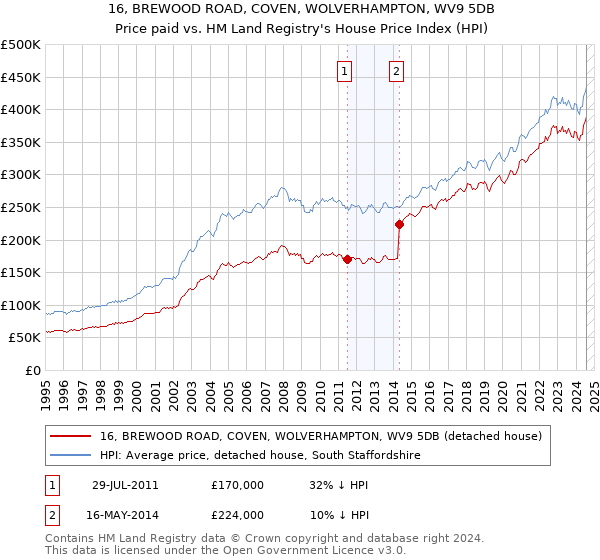 16, BREWOOD ROAD, COVEN, WOLVERHAMPTON, WV9 5DB: Price paid vs HM Land Registry's House Price Index