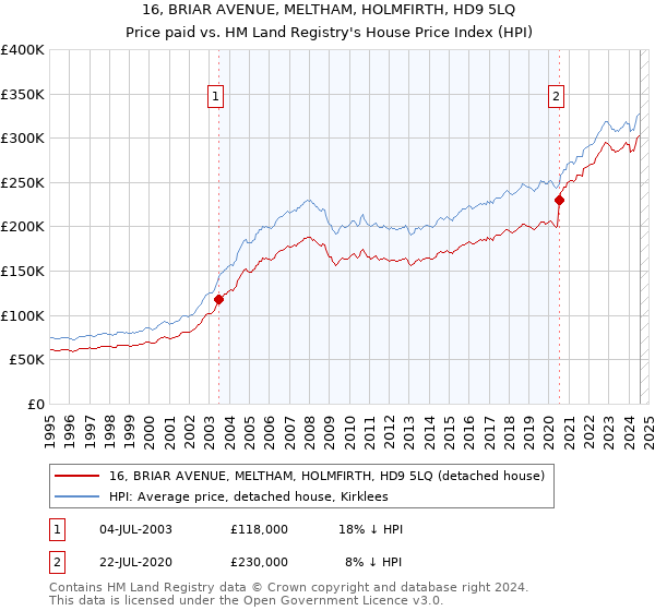 16, BRIAR AVENUE, MELTHAM, HOLMFIRTH, HD9 5LQ: Price paid vs HM Land Registry's House Price Index