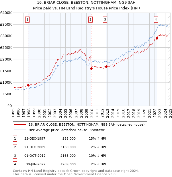 16, BRIAR CLOSE, BEESTON, NOTTINGHAM, NG9 3AH: Price paid vs HM Land Registry's House Price Index