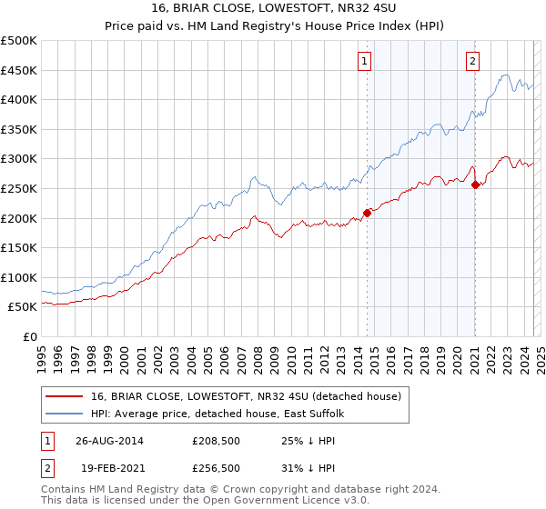 16, BRIAR CLOSE, LOWESTOFT, NR32 4SU: Price paid vs HM Land Registry's House Price Index