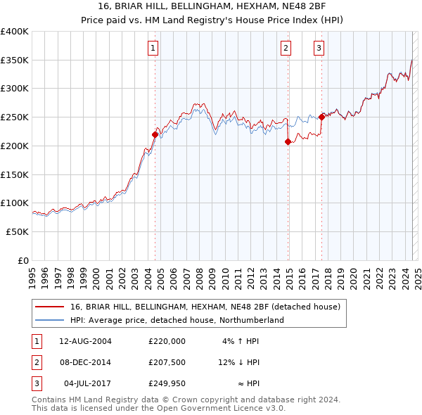 16, BRIAR HILL, BELLINGHAM, HEXHAM, NE48 2BF: Price paid vs HM Land Registry's House Price Index