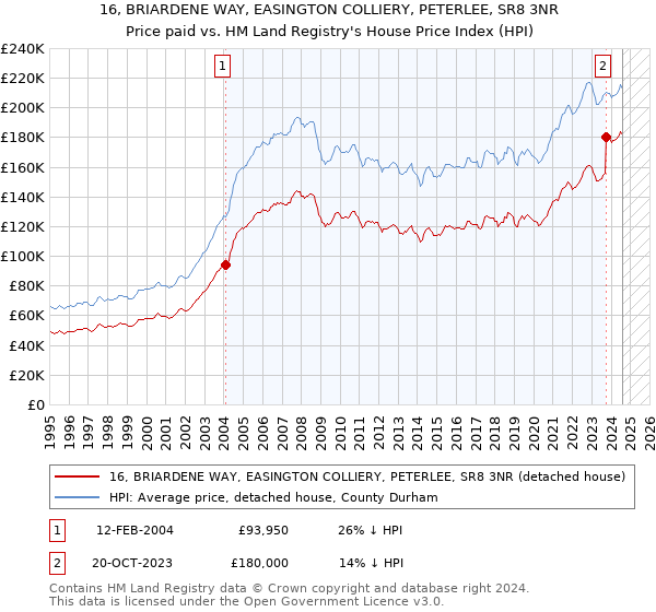 16, BRIARDENE WAY, EASINGTON COLLIERY, PETERLEE, SR8 3NR: Price paid vs HM Land Registry's House Price Index