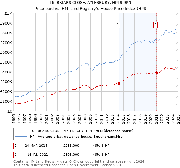 16, BRIARS CLOSE, AYLESBURY, HP19 9PN: Price paid vs HM Land Registry's House Price Index