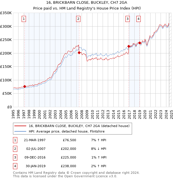 16, BRICKBARN CLOSE, BUCKLEY, CH7 2GA: Price paid vs HM Land Registry's House Price Index