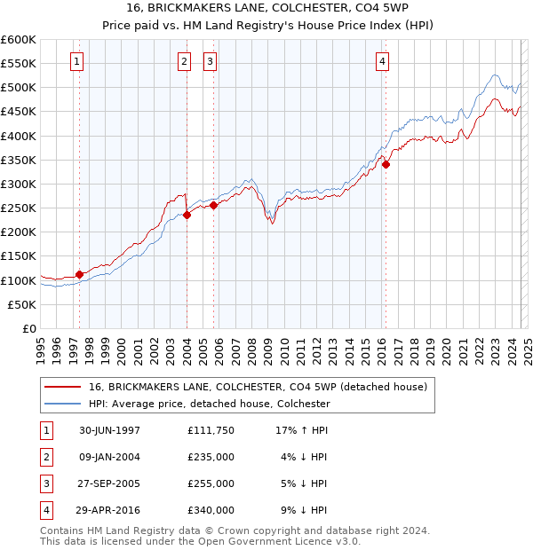 16, BRICKMAKERS LANE, COLCHESTER, CO4 5WP: Price paid vs HM Land Registry's House Price Index