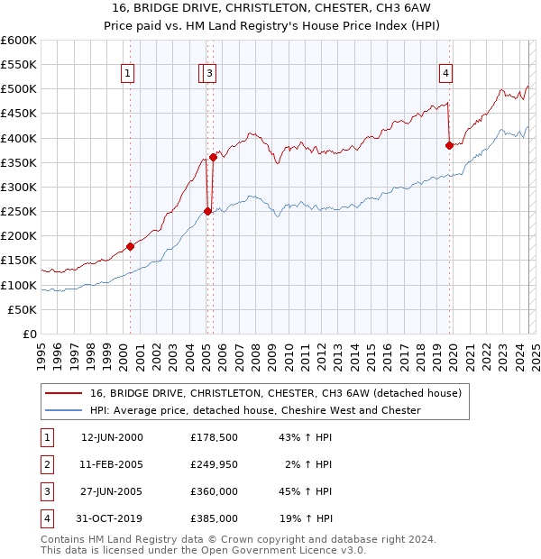 16, BRIDGE DRIVE, CHRISTLETON, CHESTER, CH3 6AW: Price paid vs HM Land Registry's House Price Index