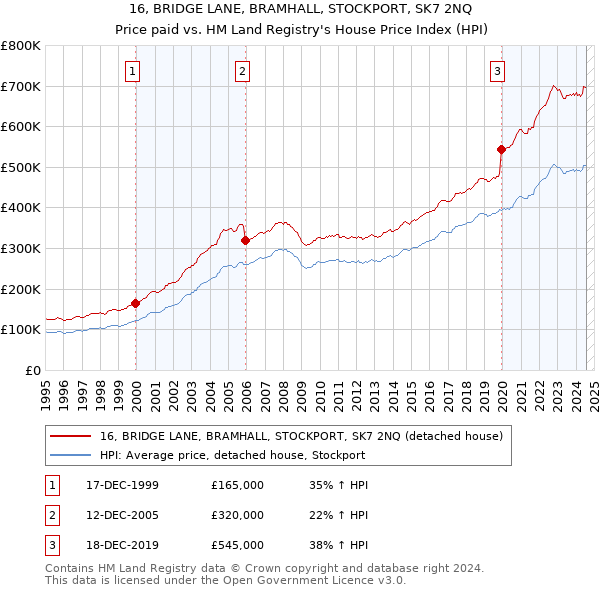 16, BRIDGE LANE, BRAMHALL, STOCKPORT, SK7 2NQ: Price paid vs HM Land Registry's House Price Index