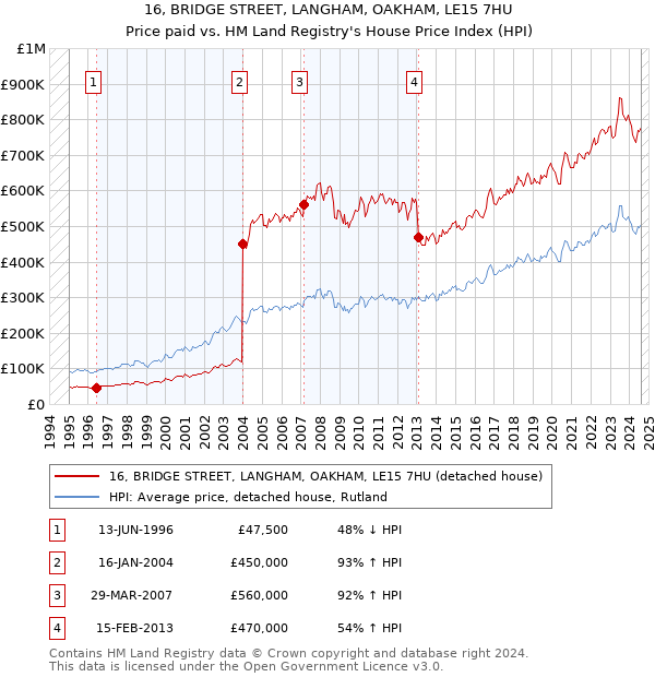 16, BRIDGE STREET, LANGHAM, OAKHAM, LE15 7HU: Price paid vs HM Land Registry's House Price Index