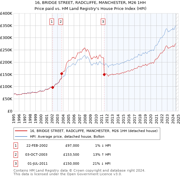 16, BRIDGE STREET, RADCLIFFE, MANCHESTER, M26 1HH: Price paid vs HM Land Registry's House Price Index