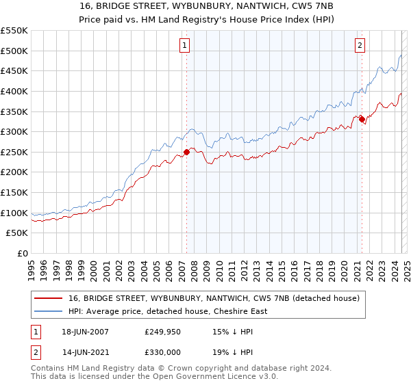 16, BRIDGE STREET, WYBUNBURY, NANTWICH, CW5 7NB: Price paid vs HM Land Registry's House Price Index