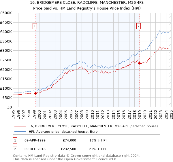 16, BRIDGEMERE CLOSE, RADCLIFFE, MANCHESTER, M26 4FS: Price paid vs HM Land Registry's House Price Index