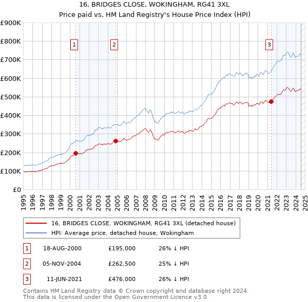 16, BRIDGES CLOSE, WOKINGHAM, RG41 3XL: Price paid vs HM Land Registry's House Price Index