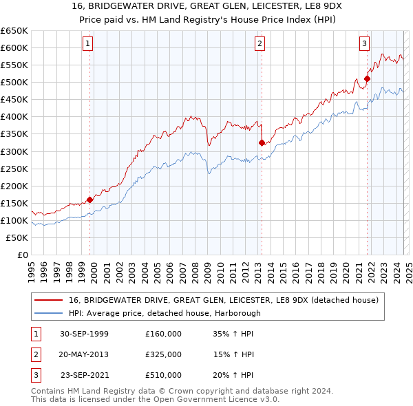 16, BRIDGEWATER DRIVE, GREAT GLEN, LEICESTER, LE8 9DX: Price paid vs HM Land Registry's House Price Index