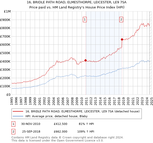 16, BRIDLE PATH ROAD, ELMESTHORPE, LEICESTER, LE9 7SA: Price paid vs HM Land Registry's House Price Index