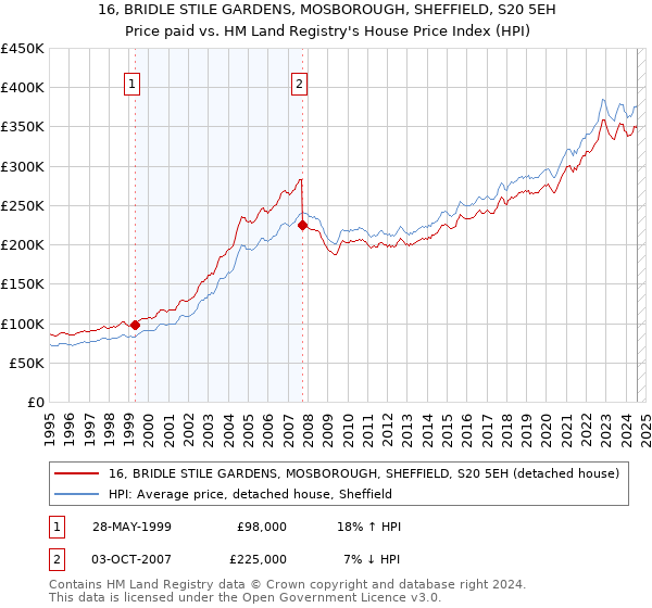 16, BRIDLE STILE GARDENS, MOSBOROUGH, SHEFFIELD, S20 5EH: Price paid vs HM Land Registry's House Price Index