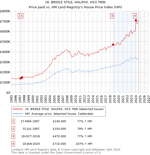 16, BRIDLE STILE, HALIFAX, HX3 7NW: Price paid vs HM Land Registry's House Price Index