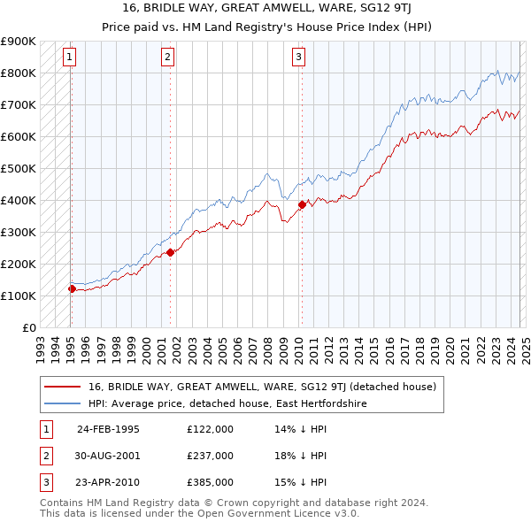 16, BRIDLE WAY, GREAT AMWELL, WARE, SG12 9TJ: Price paid vs HM Land Registry's House Price Index