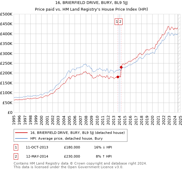 16, BRIERFIELD DRIVE, BURY, BL9 5JJ: Price paid vs HM Land Registry's House Price Index