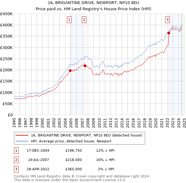 16, BRIGANTINE DRIVE, NEWPORT, NP10 8EU: Price paid vs HM Land Registry's House Price Index