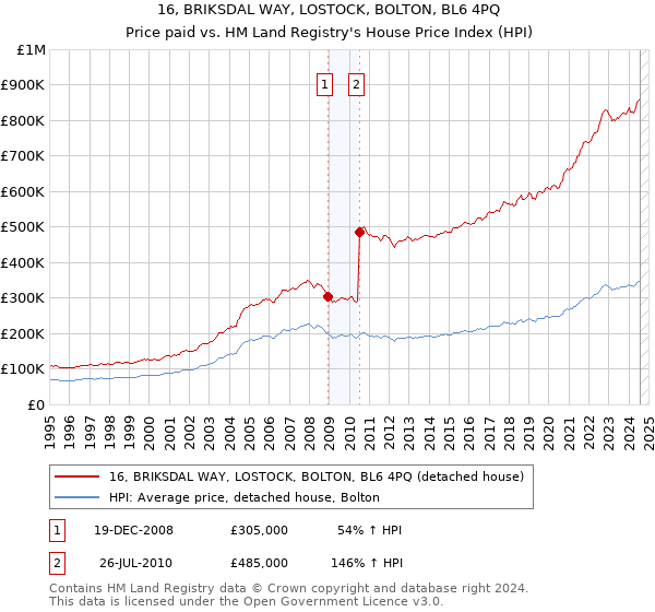 16, BRIKSDAL WAY, LOSTOCK, BOLTON, BL6 4PQ: Price paid vs HM Land Registry's House Price Index