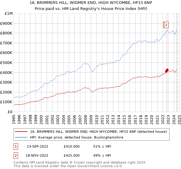 16, BRIMMERS HILL, WIDMER END, HIGH WYCOMBE, HP15 6NP: Price paid vs HM Land Registry's House Price Index