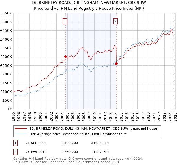 16, BRINKLEY ROAD, DULLINGHAM, NEWMARKET, CB8 9UW: Price paid vs HM Land Registry's House Price Index