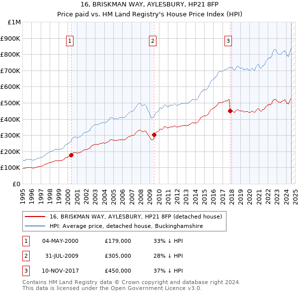 16, BRISKMAN WAY, AYLESBURY, HP21 8FP: Price paid vs HM Land Registry's House Price Index