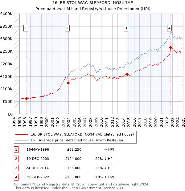 16, BRISTOL WAY, SLEAFORD, NG34 7AE: Price paid vs HM Land Registry's House Price Index