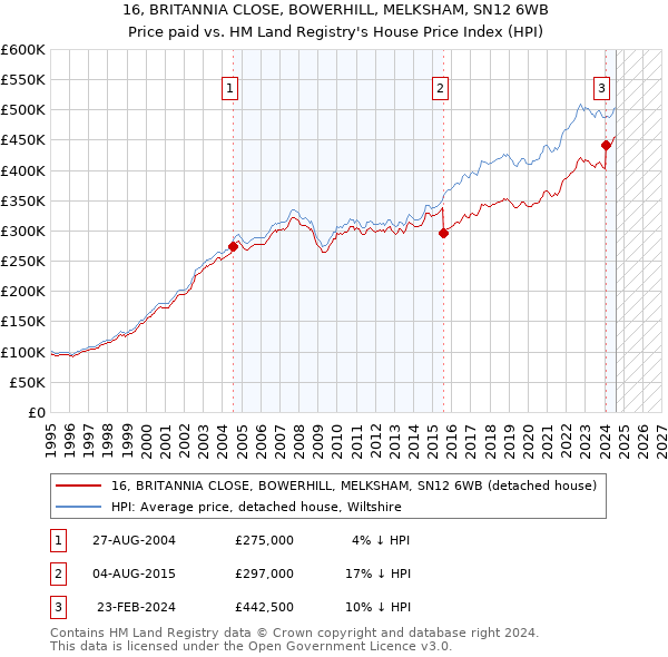 16, BRITANNIA CLOSE, BOWERHILL, MELKSHAM, SN12 6WB: Price paid vs HM Land Registry's House Price Index