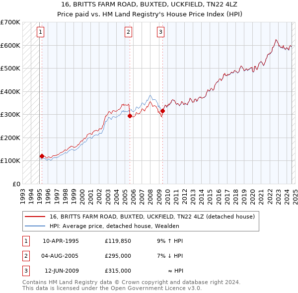 16, BRITTS FARM ROAD, BUXTED, UCKFIELD, TN22 4LZ: Price paid vs HM Land Registry's House Price Index