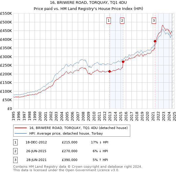 16, BRIWERE ROAD, TORQUAY, TQ1 4DU: Price paid vs HM Land Registry's House Price Index