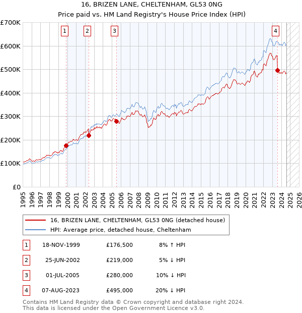 16, BRIZEN LANE, CHELTENHAM, GL53 0NG: Price paid vs HM Land Registry's House Price Index