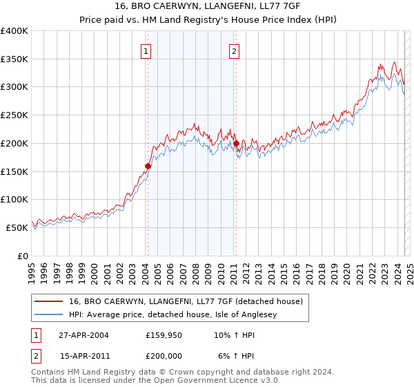 16, BRO CAERWYN, LLANGEFNI, LL77 7GF: Price paid vs HM Land Registry's House Price Index