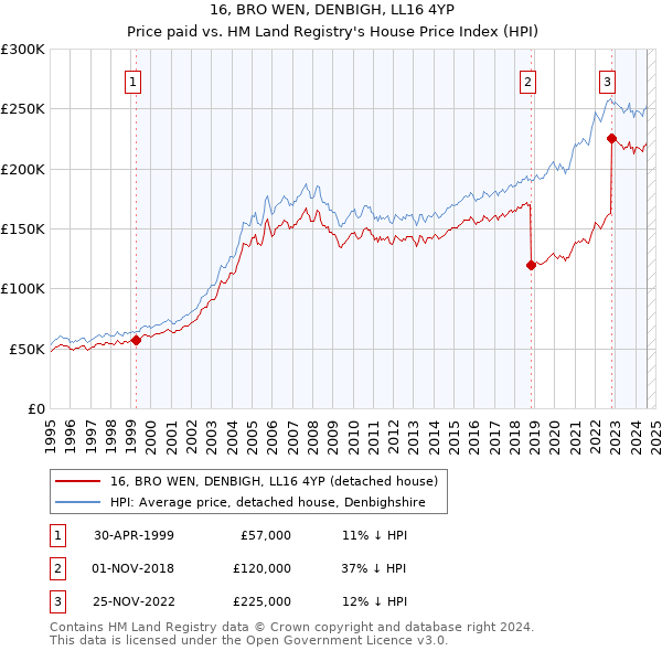 16, BRO WEN, DENBIGH, LL16 4YP: Price paid vs HM Land Registry's House Price Index