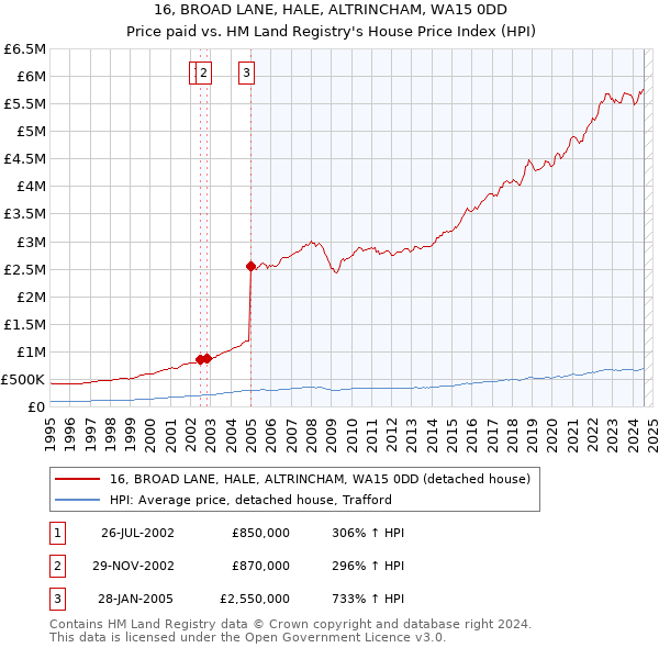 16, BROAD LANE, HALE, ALTRINCHAM, WA15 0DD: Price paid vs HM Land Registry's House Price Index