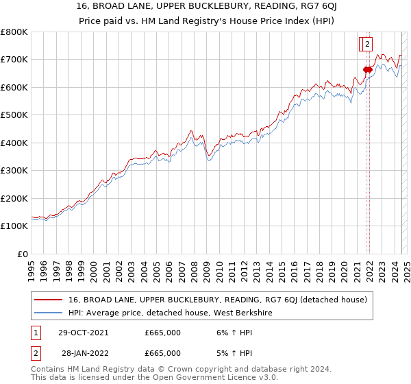 16, BROAD LANE, UPPER BUCKLEBURY, READING, RG7 6QJ: Price paid vs HM Land Registry's House Price Index