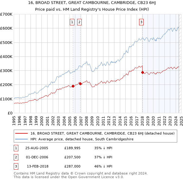 16, BROAD STREET, GREAT CAMBOURNE, CAMBRIDGE, CB23 6HJ: Price paid vs HM Land Registry's House Price Index